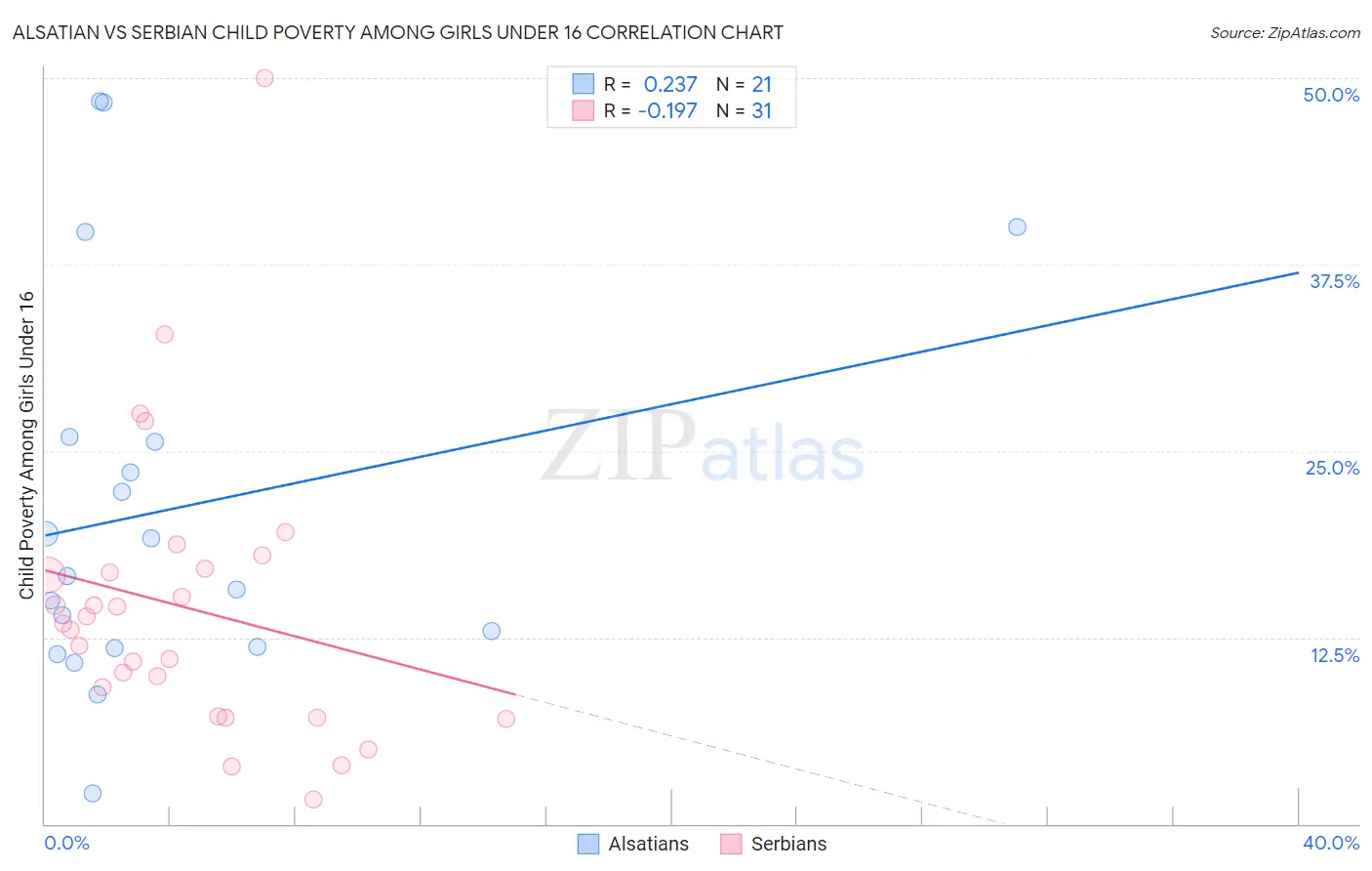 Alsatian vs Serbian Child Poverty Among Girls Under 16