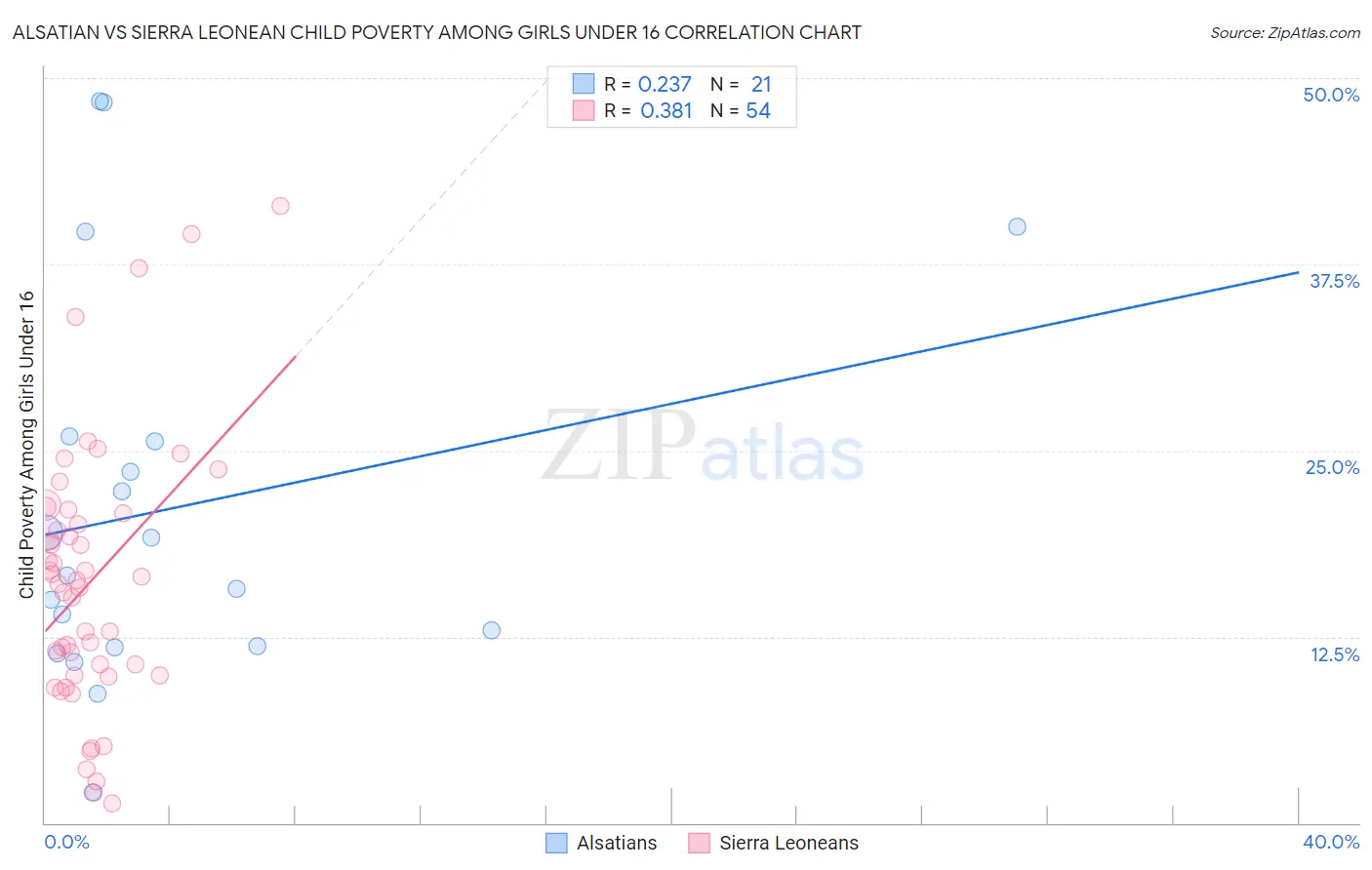 Alsatian vs Sierra Leonean Child Poverty Among Girls Under 16