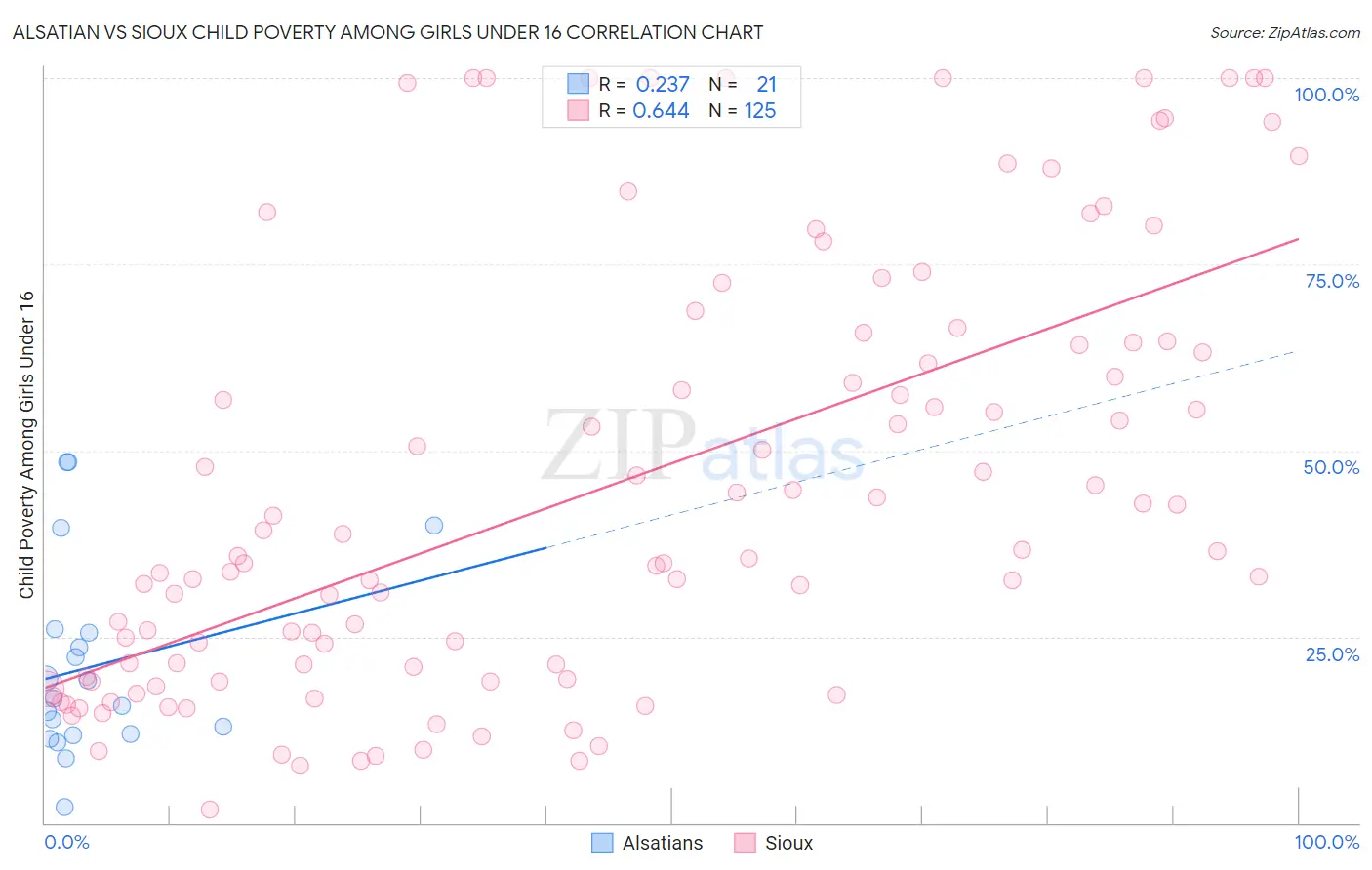 Alsatian vs Sioux Child Poverty Among Girls Under 16