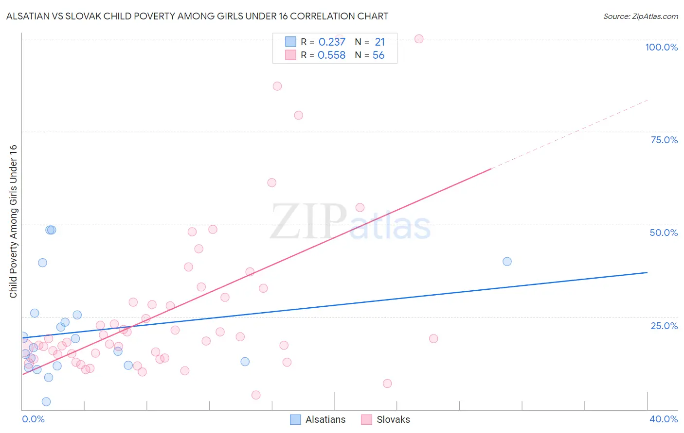 Alsatian vs Slovak Child Poverty Among Girls Under 16