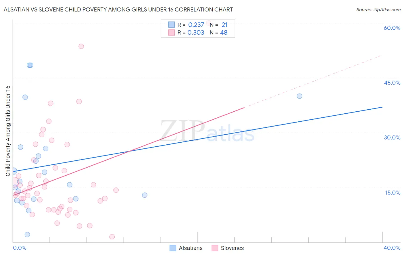 Alsatian vs Slovene Child Poverty Among Girls Under 16