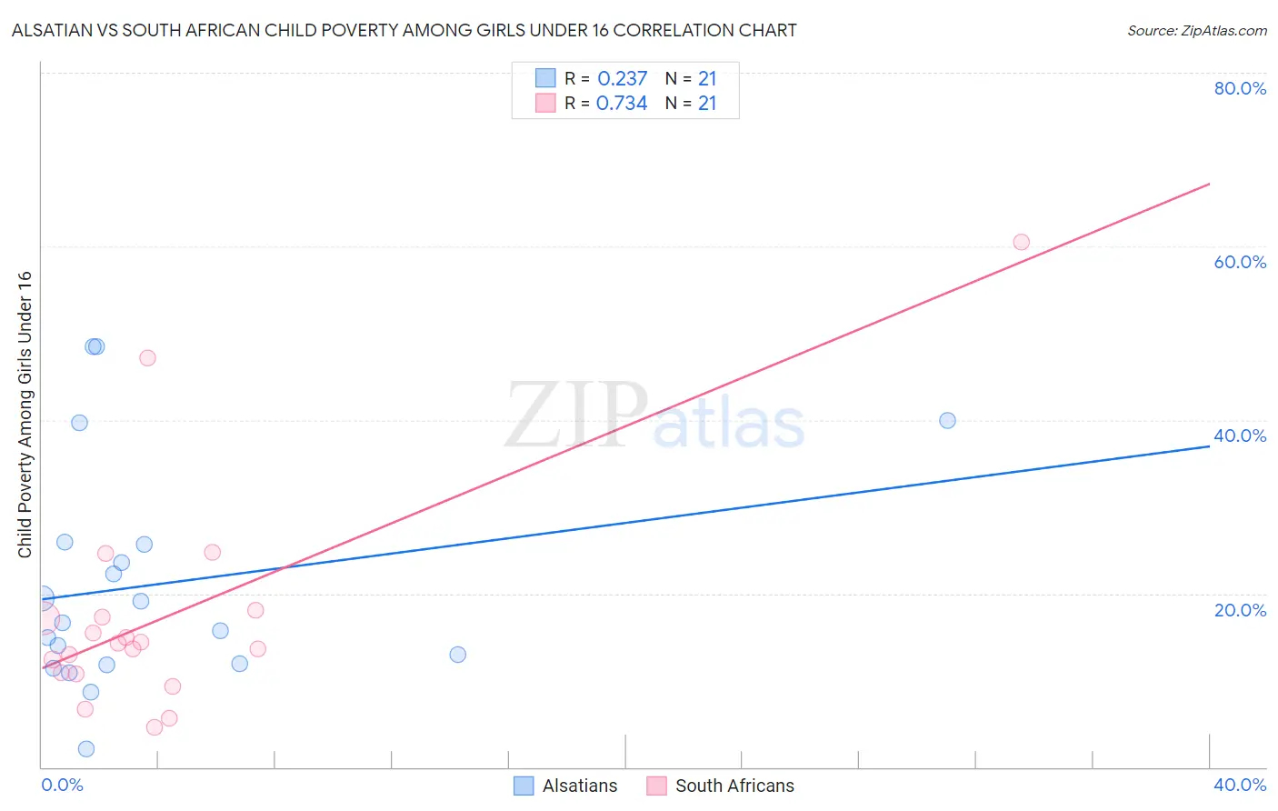 Alsatian vs South African Child Poverty Among Girls Under 16