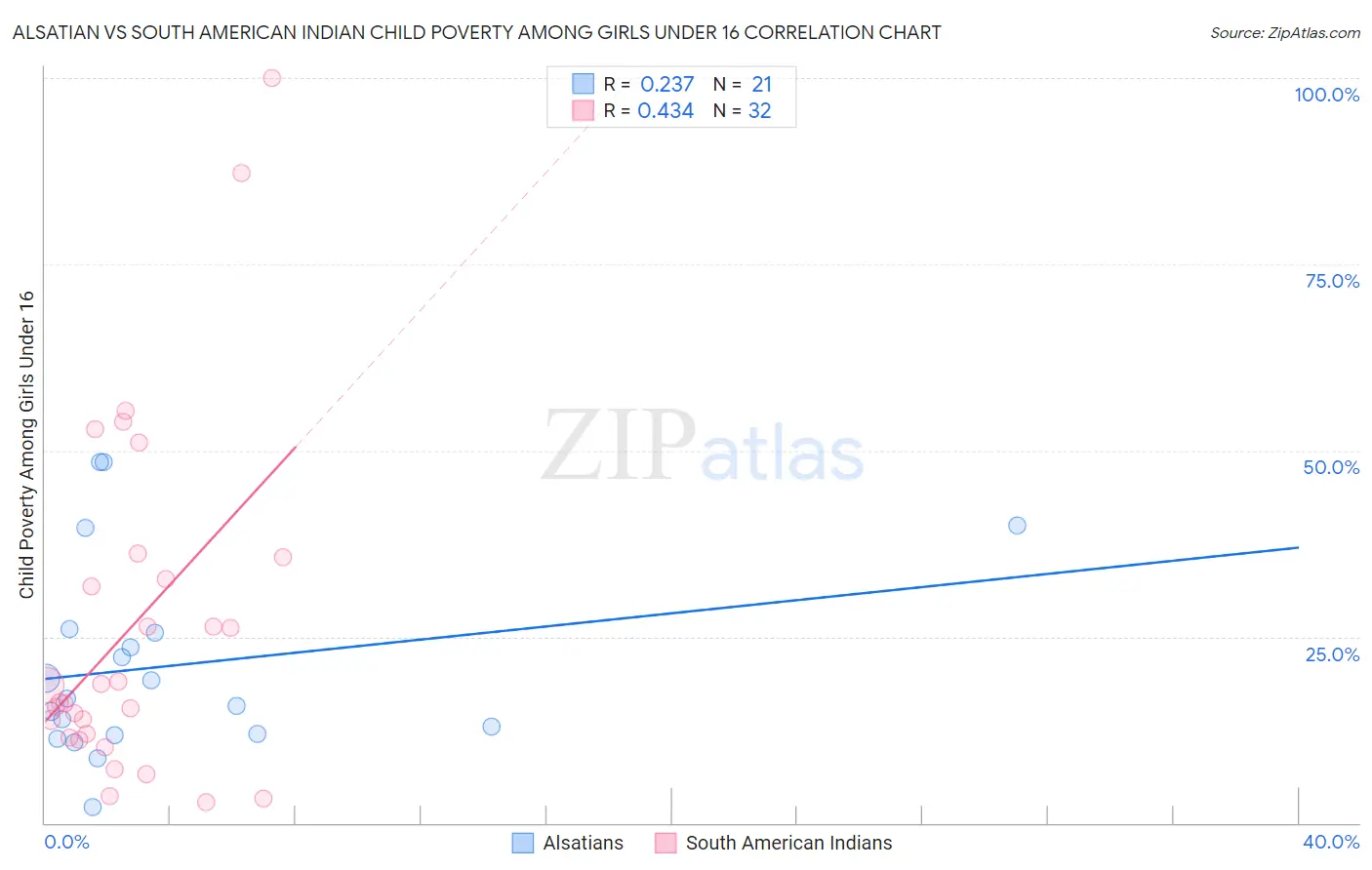 Alsatian vs South American Indian Child Poverty Among Girls Under 16
