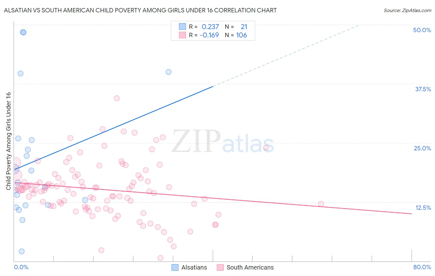 Alsatian vs South American Child Poverty Among Girls Under 16