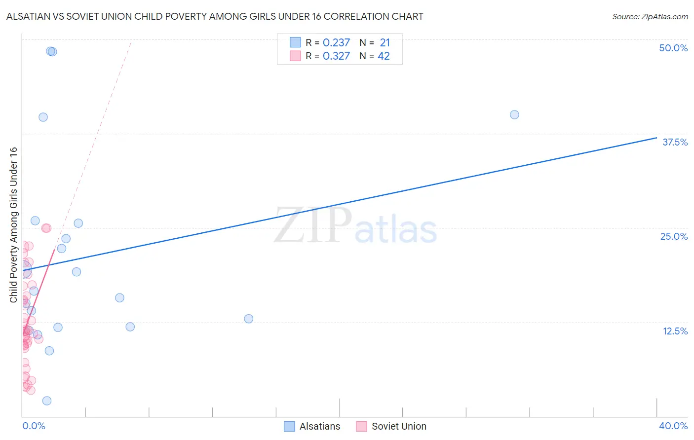 Alsatian vs Soviet Union Child Poverty Among Girls Under 16