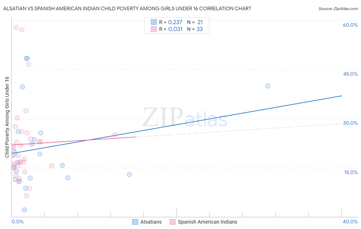Alsatian vs Spanish American Indian Child Poverty Among Girls Under 16