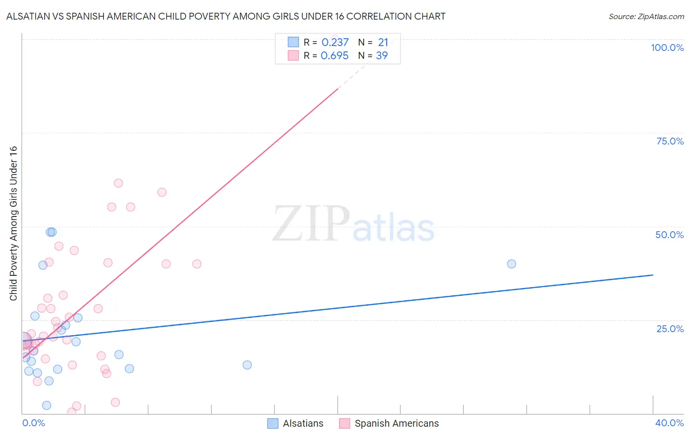 Alsatian vs Spanish American Child Poverty Among Girls Under 16