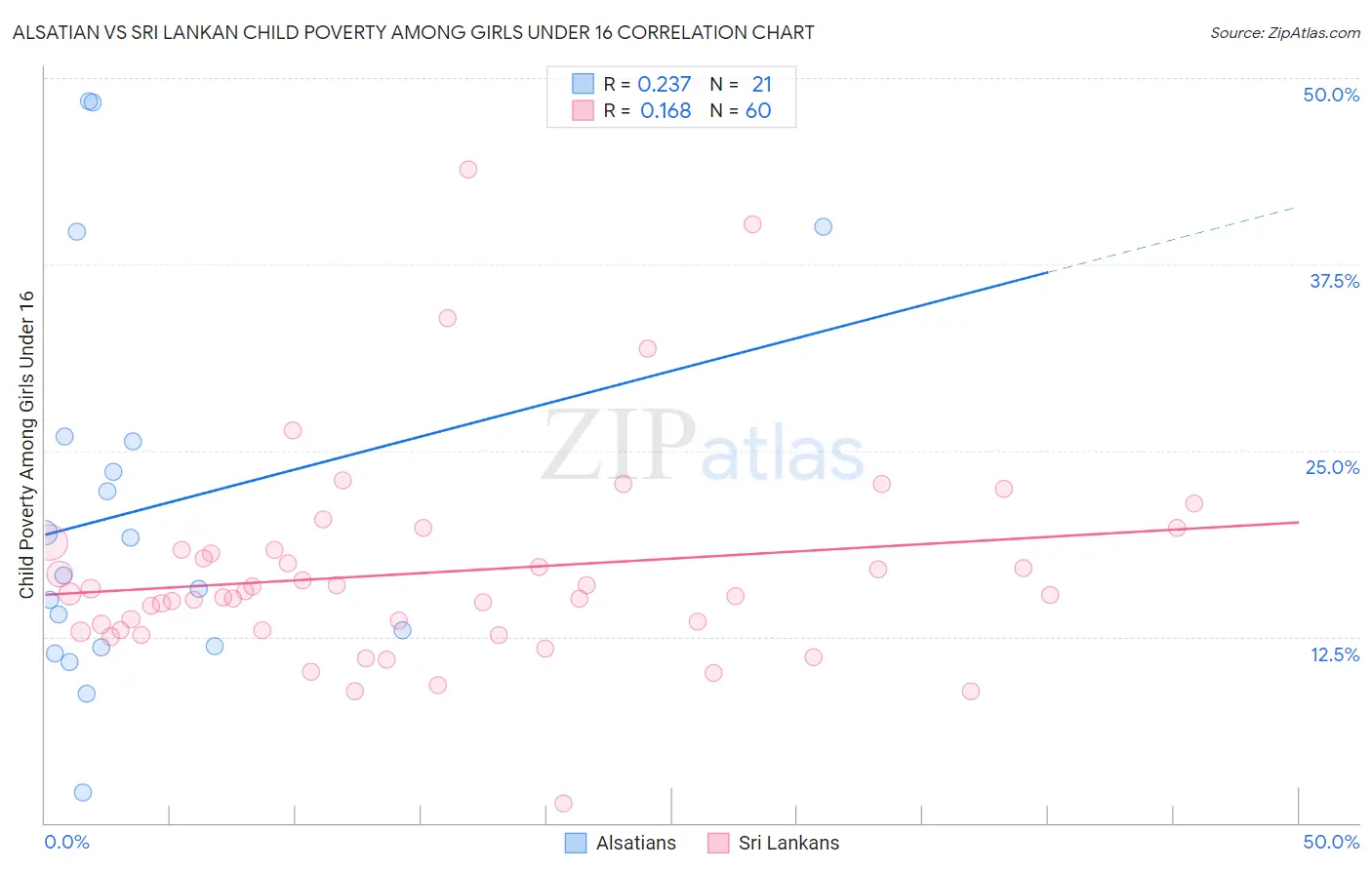 Alsatian vs Sri Lankan Child Poverty Among Girls Under 16