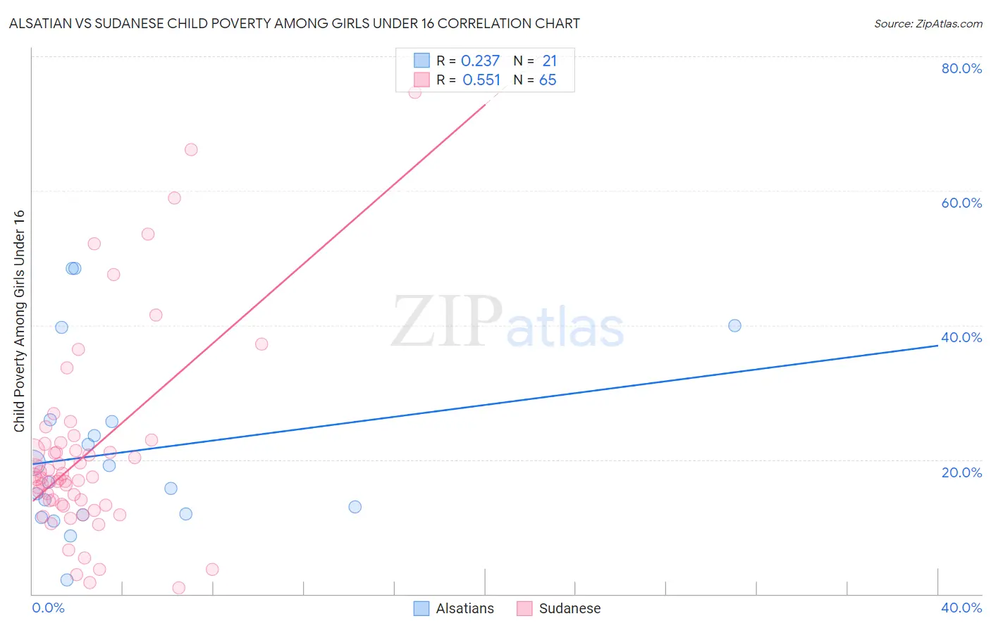 Alsatian vs Sudanese Child Poverty Among Girls Under 16