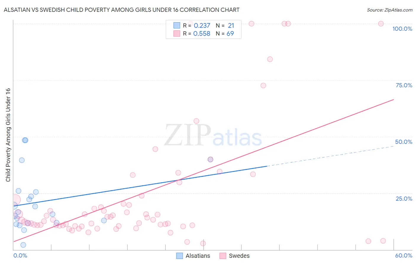Alsatian vs Swedish Child Poverty Among Girls Under 16