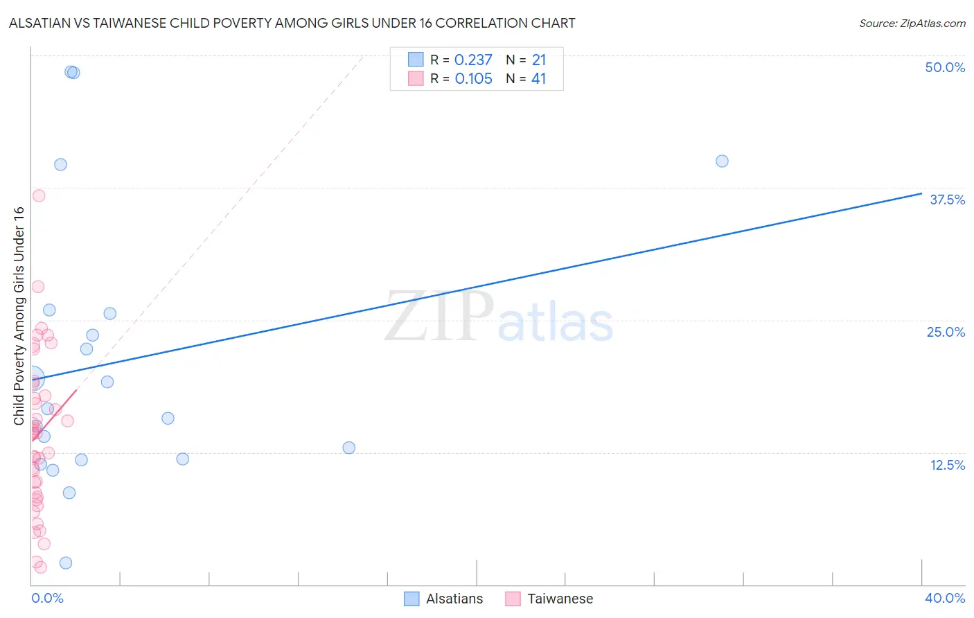 Alsatian vs Taiwanese Child Poverty Among Girls Under 16