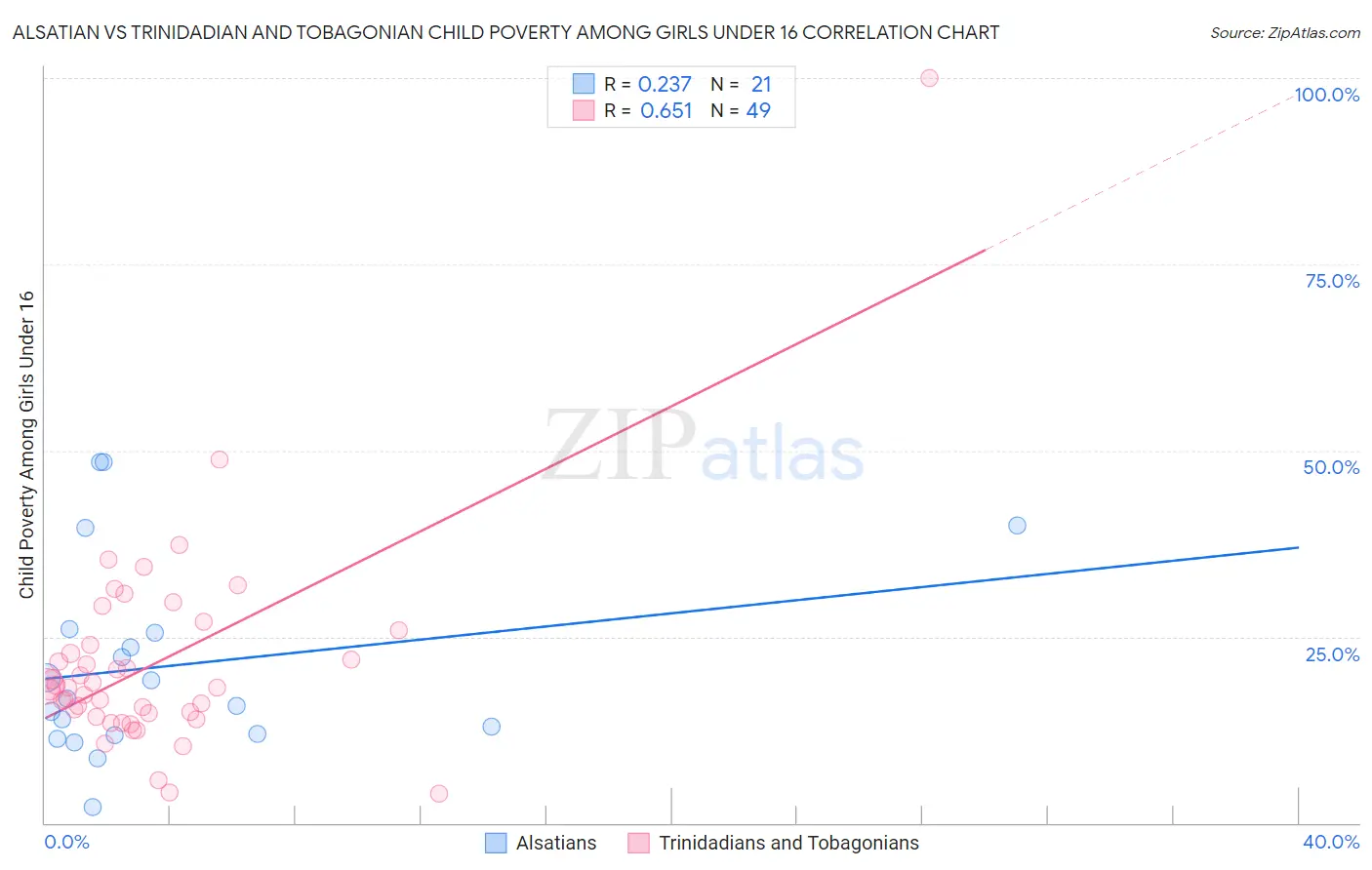 Alsatian vs Trinidadian and Tobagonian Child Poverty Among Girls Under 16