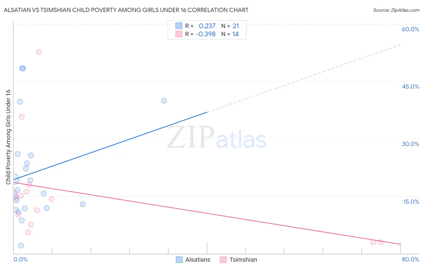 Alsatian vs Tsimshian Child Poverty Among Girls Under 16