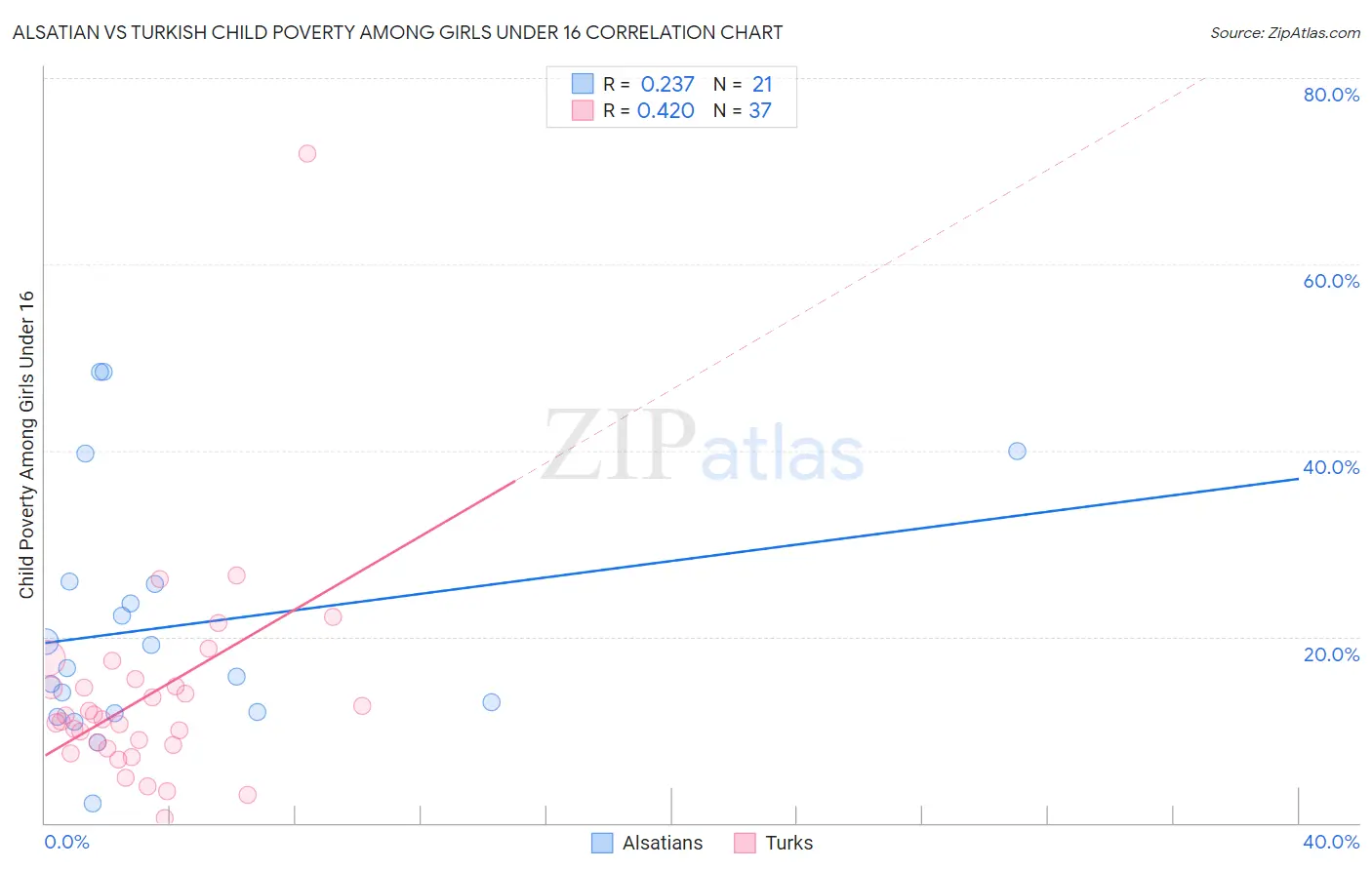 Alsatian vs Turkish Child Poverty Among Girls Under 16
