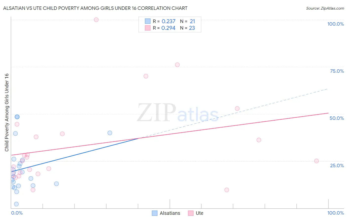 Alsatian vs Ute Child Poverty Among Girls Under 16