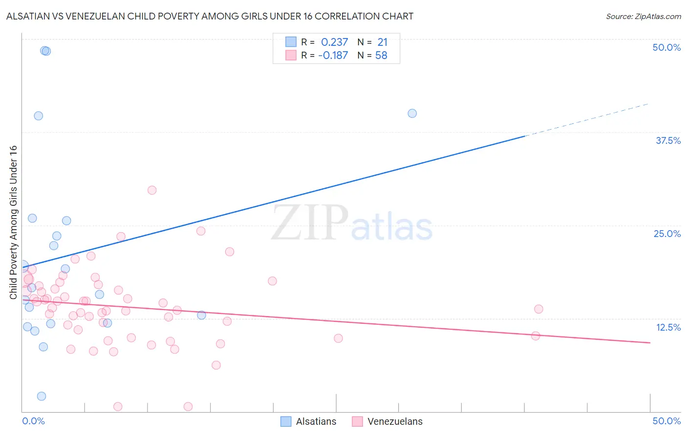 Alsatian vs Venezuelan Child Poverty Among Girls Under 16