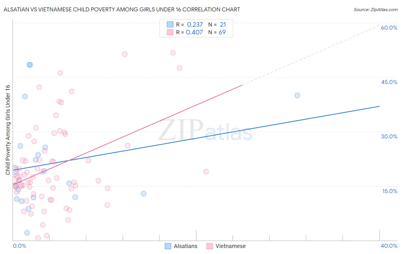 Alsatian vs Vietnamese Child Poverty Among Girls Under 16