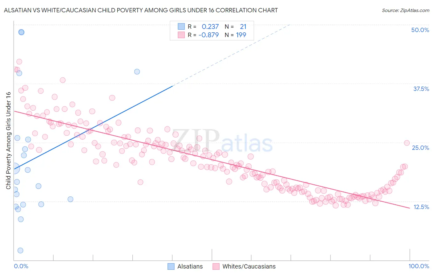 Alsatian vs White/Caucasian Child Poverty Among Girls Under 16