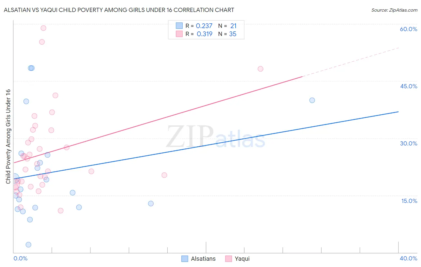 Alsatian vs Yaqui Child Poverty Among Girls Under 16