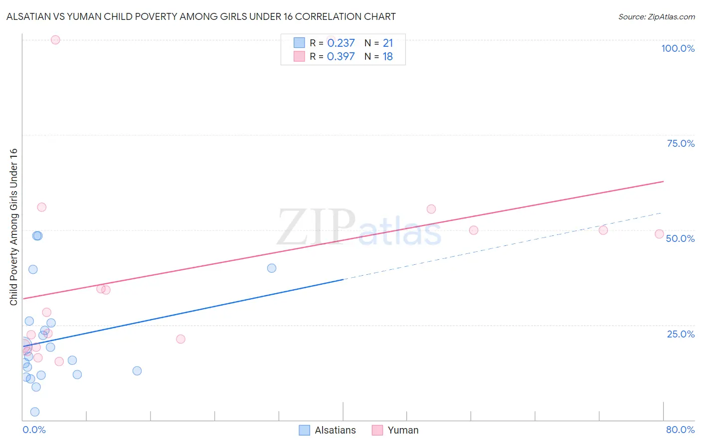 Alsatian vs Yuman Child Poverty Among Girls Under 16