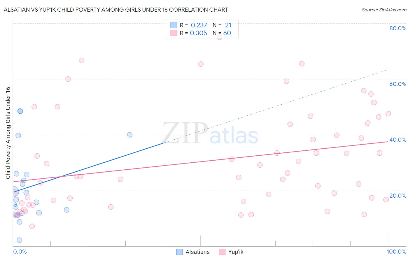 Alsatian vs Yup'ik Child Poverty Among Girls Under 16