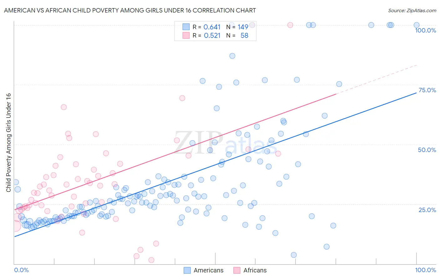 American vs African Child Poverty Among Girls Under 16