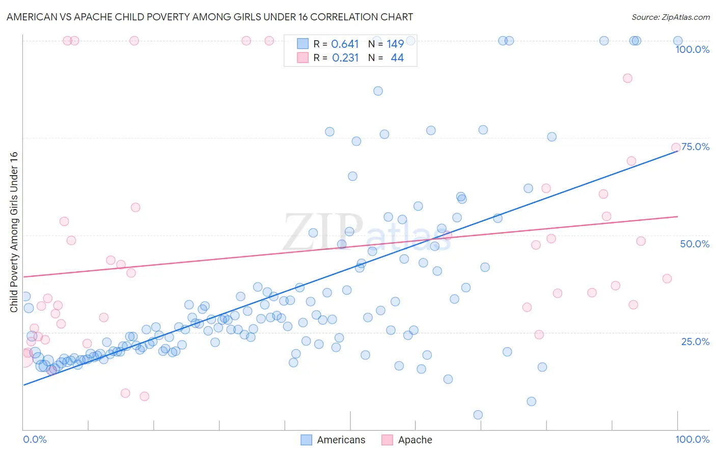 American vs Apache Child Poverty Among Girls Under 16