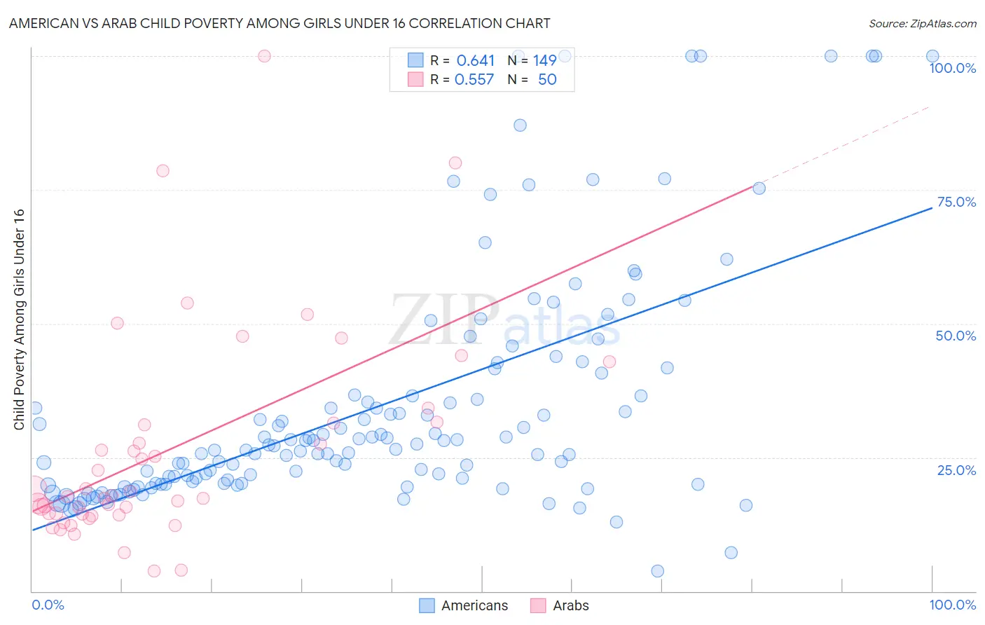 American vs Arab Child Poverty Among Girls Under 16