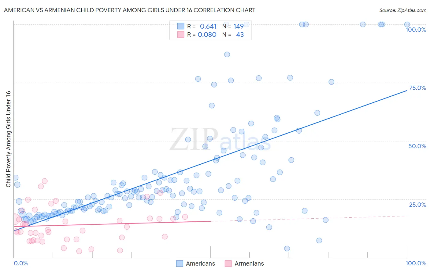 American vs Armenian Child Poverty Among Girls Under 16