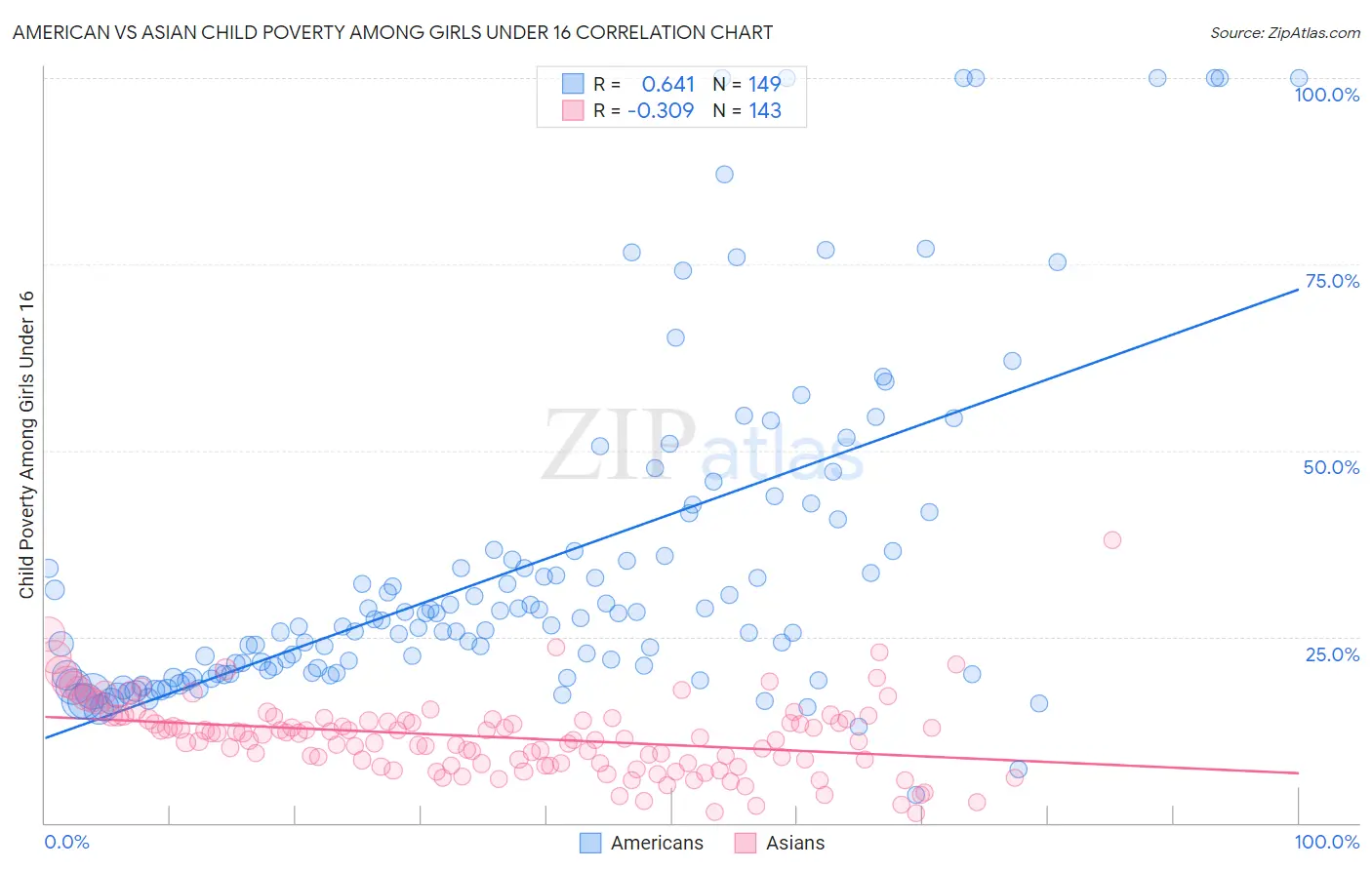 American vs Asian Child Poverty Among Girls Under 16