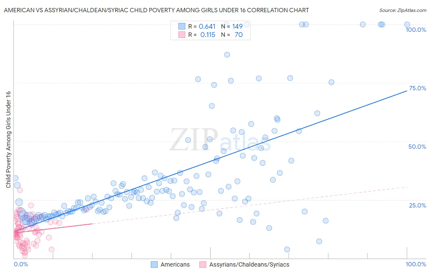 American vs Assyrian/Chaldean/Syriac Child Poverty Among Girls Under 16