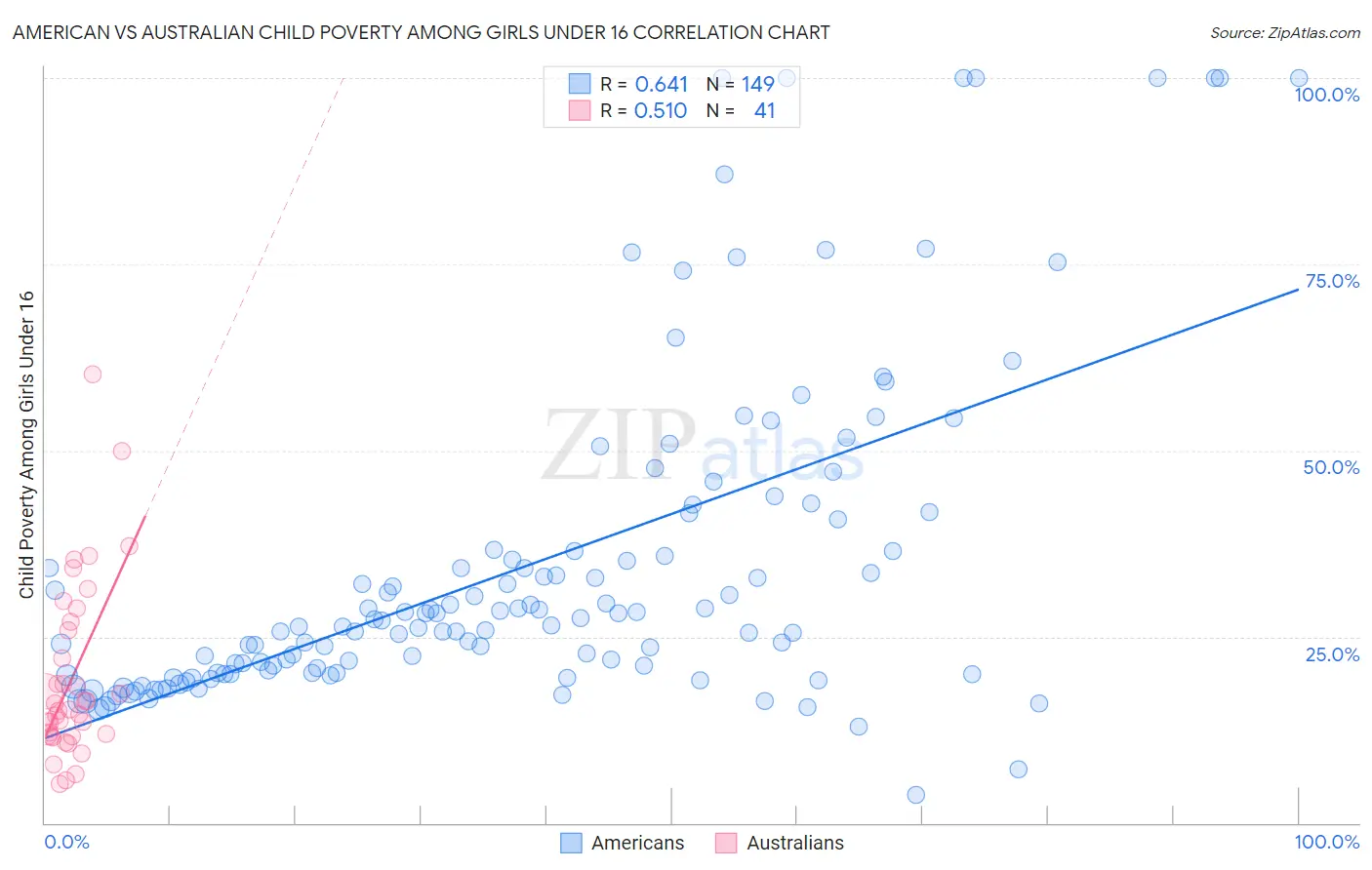 American vs Australian Child Poverty Among Girls Under 16