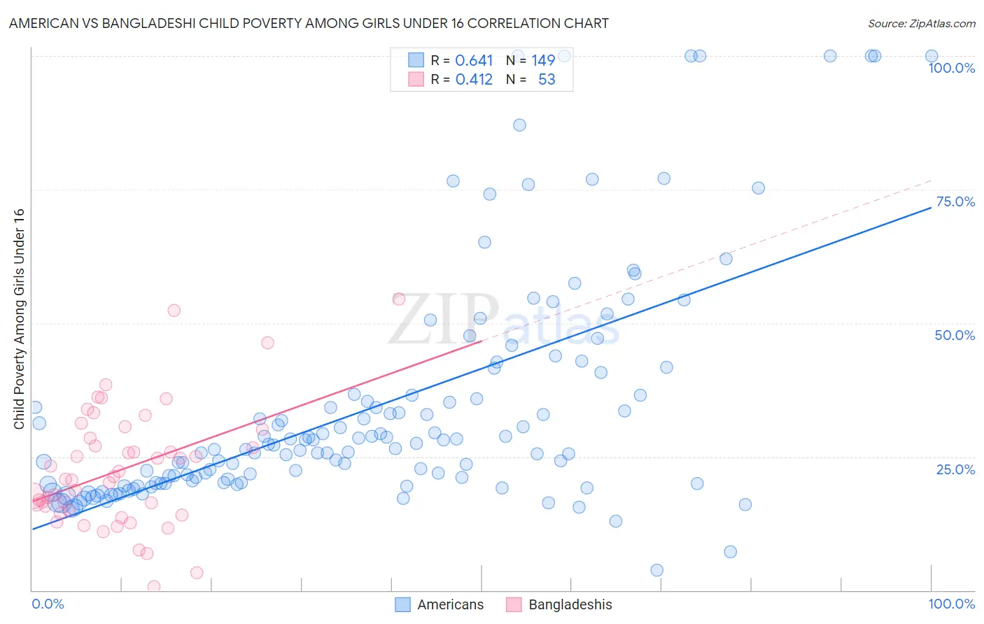 American vs Bangladeshi Child Poverty Among Girls Under 16