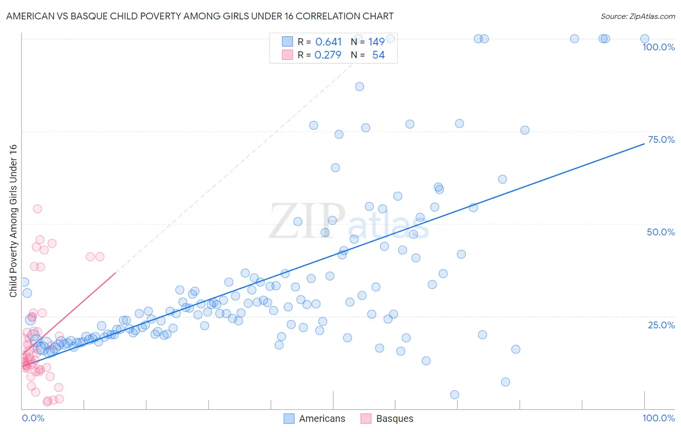 American vs Basque Child Poverty Among Girls Under 16