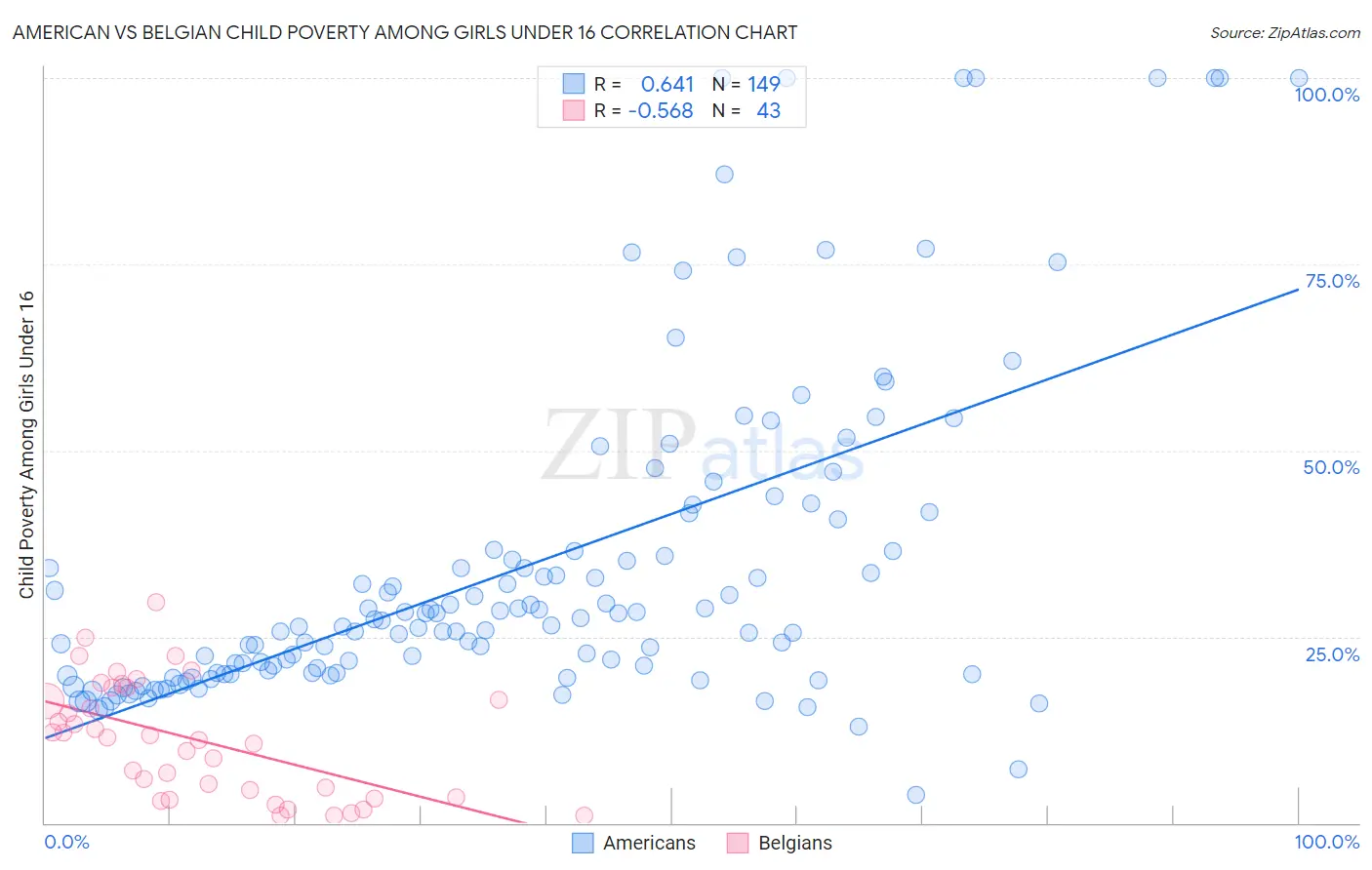 American vs Belgian Child Poverty Among Girls Under 16
