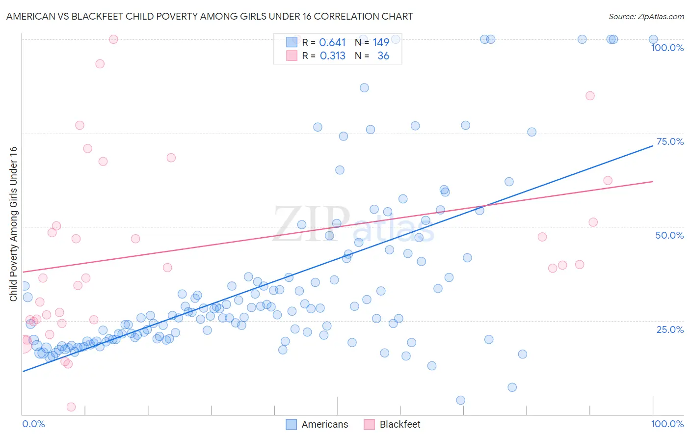 American vs Blackfeet Child Poverty Among Girls Under 16
