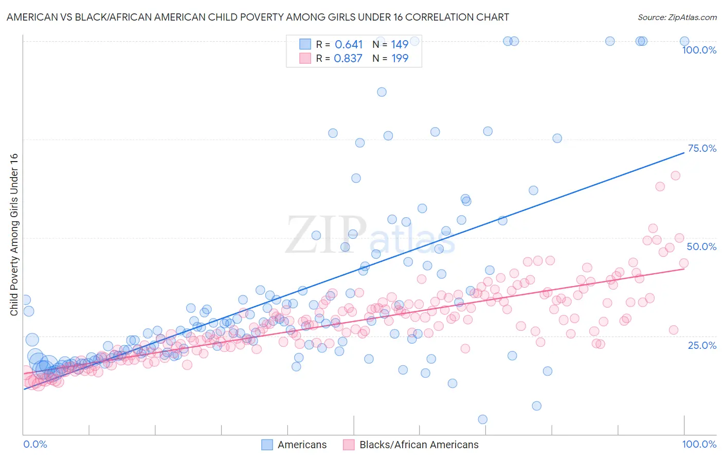 American vs Black/African American Child Poverty Among Girls Under 16