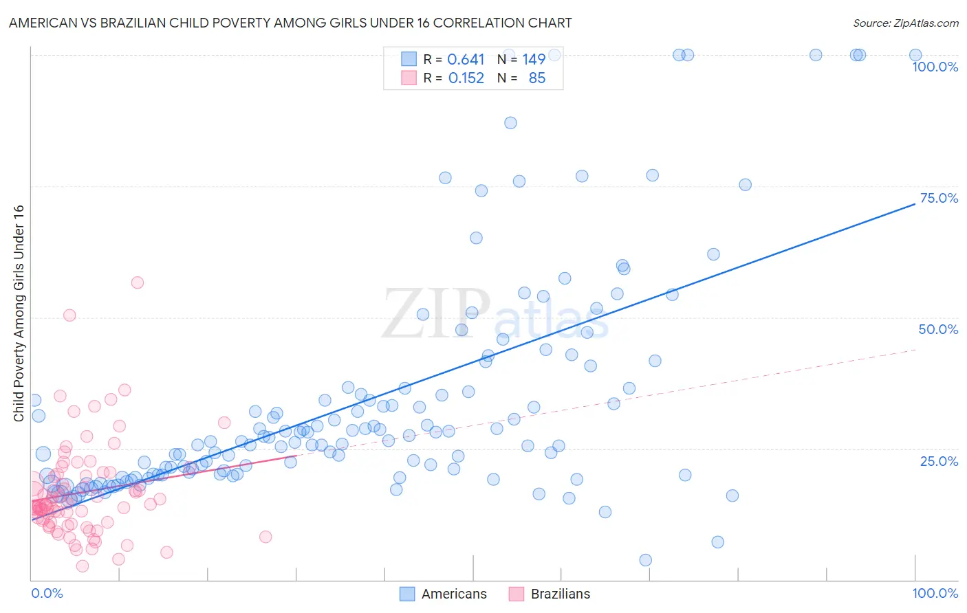 American vs Brazilian Child Poverty Among Girls Under 16