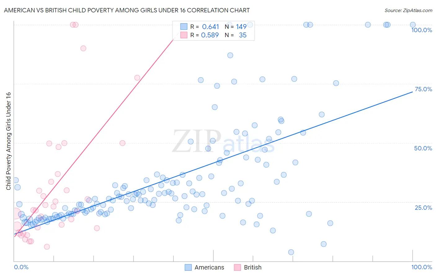 American vs British Child Poverty Among Girls Under 16