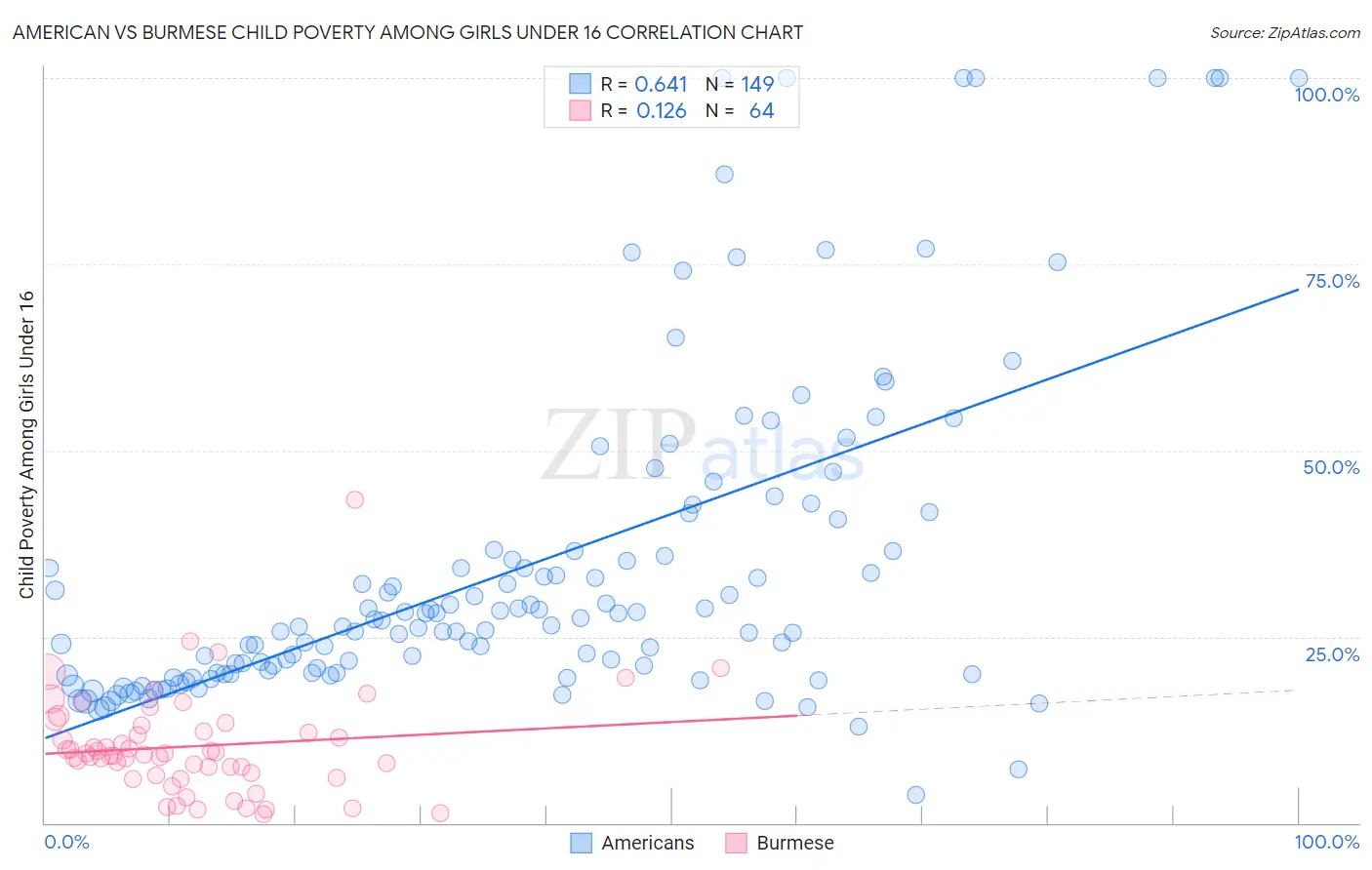 American vs Burmese Child Poverty Among Girls Under 16