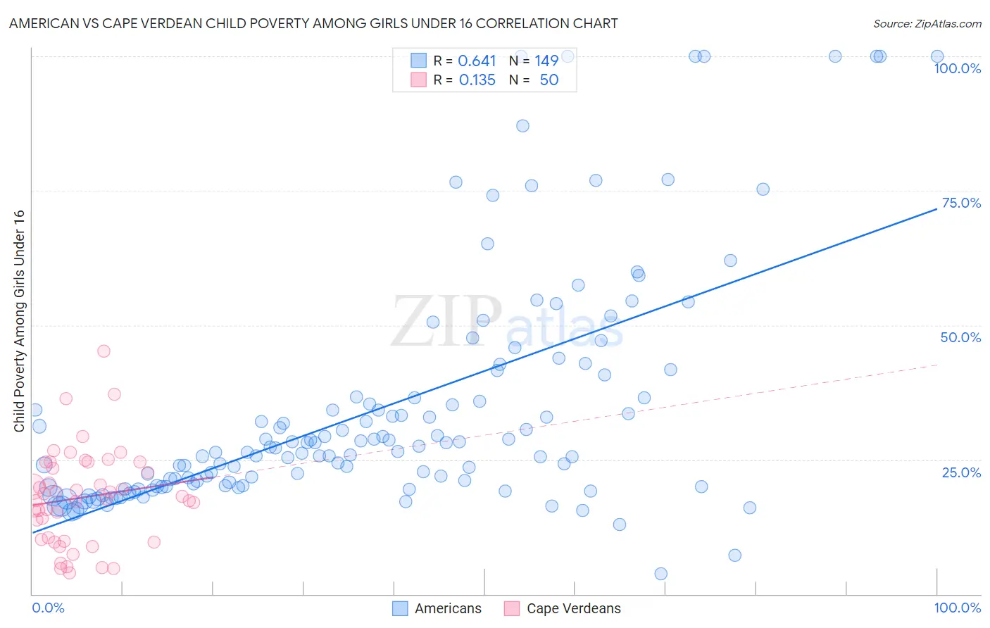American vs Cape Verdean Child Poverty Among Girls Under 16