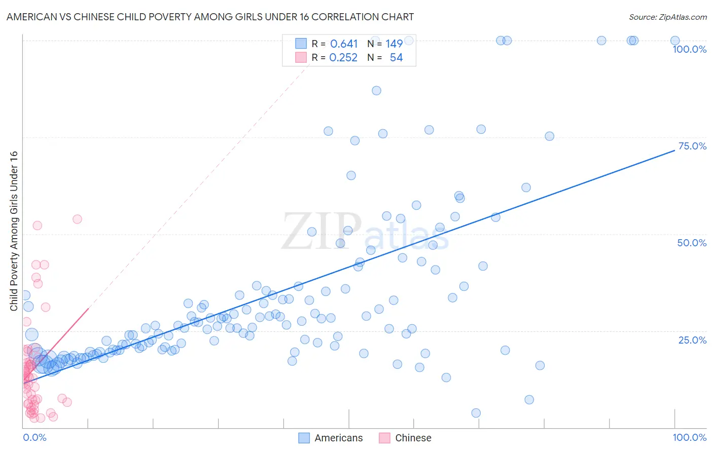 American vs Chinese Child Poverty Among Girls Under 16