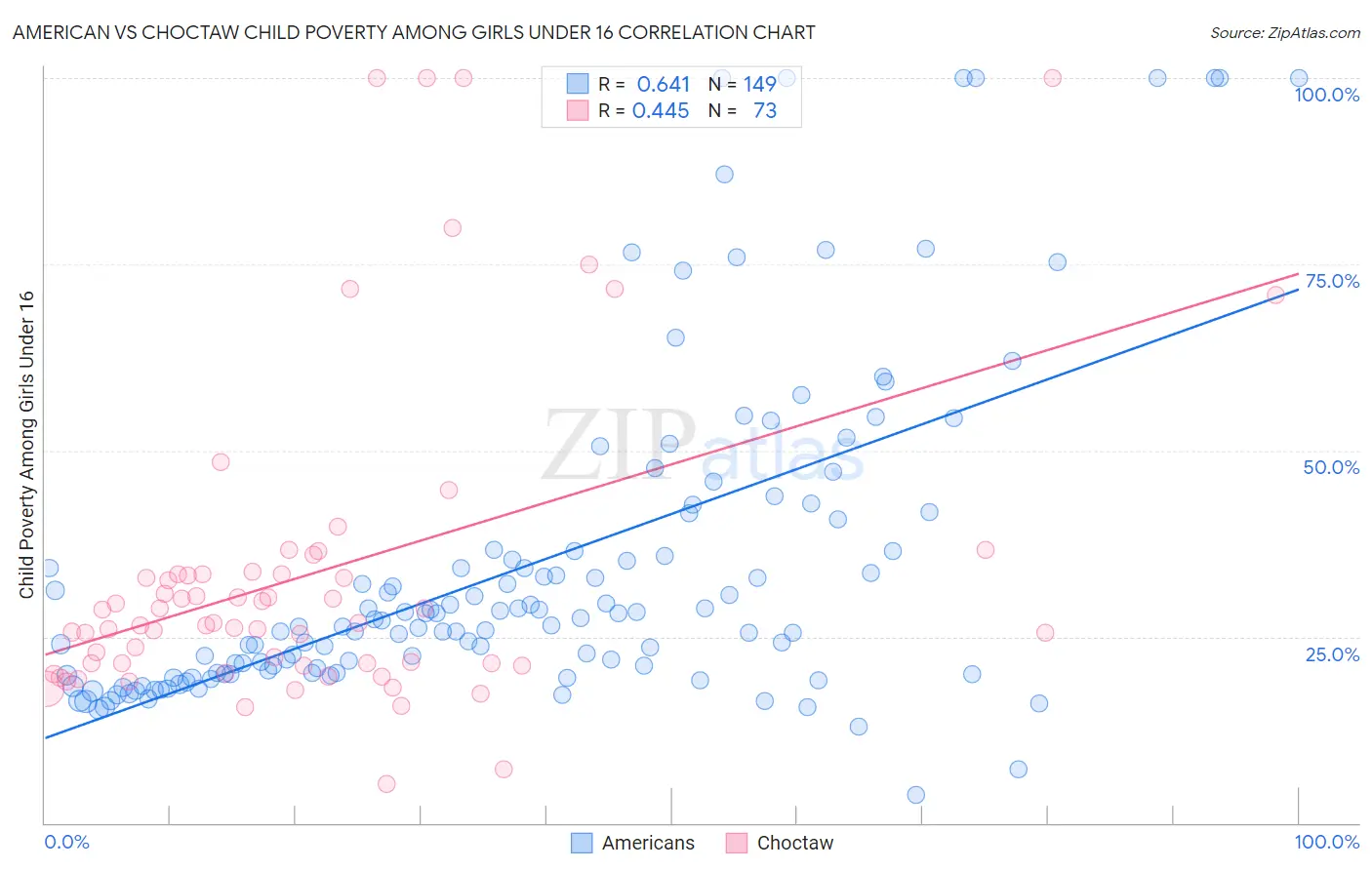 American vs Choctaw Child Poverty Among Girls Under 16