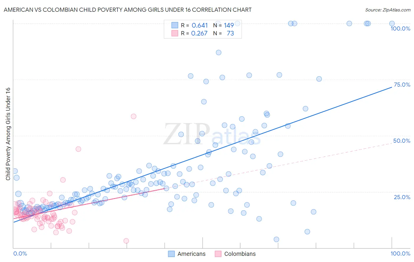 American vs Colombian Child Poverty Among Girls Under 16