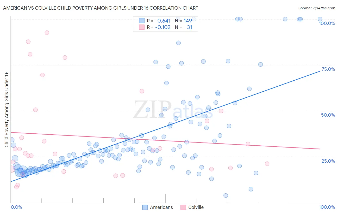 American vs Colville Child Poverty Among Girls Under 16