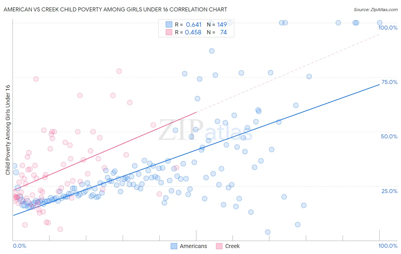 American vs Creek Child Poverty Among Girls Under 16