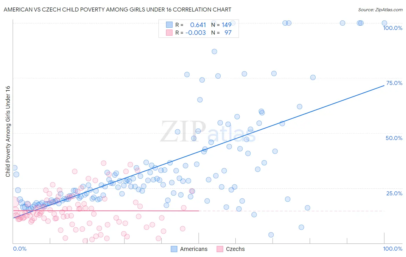 American vs Czech Child Poverty Among Girls Under 16