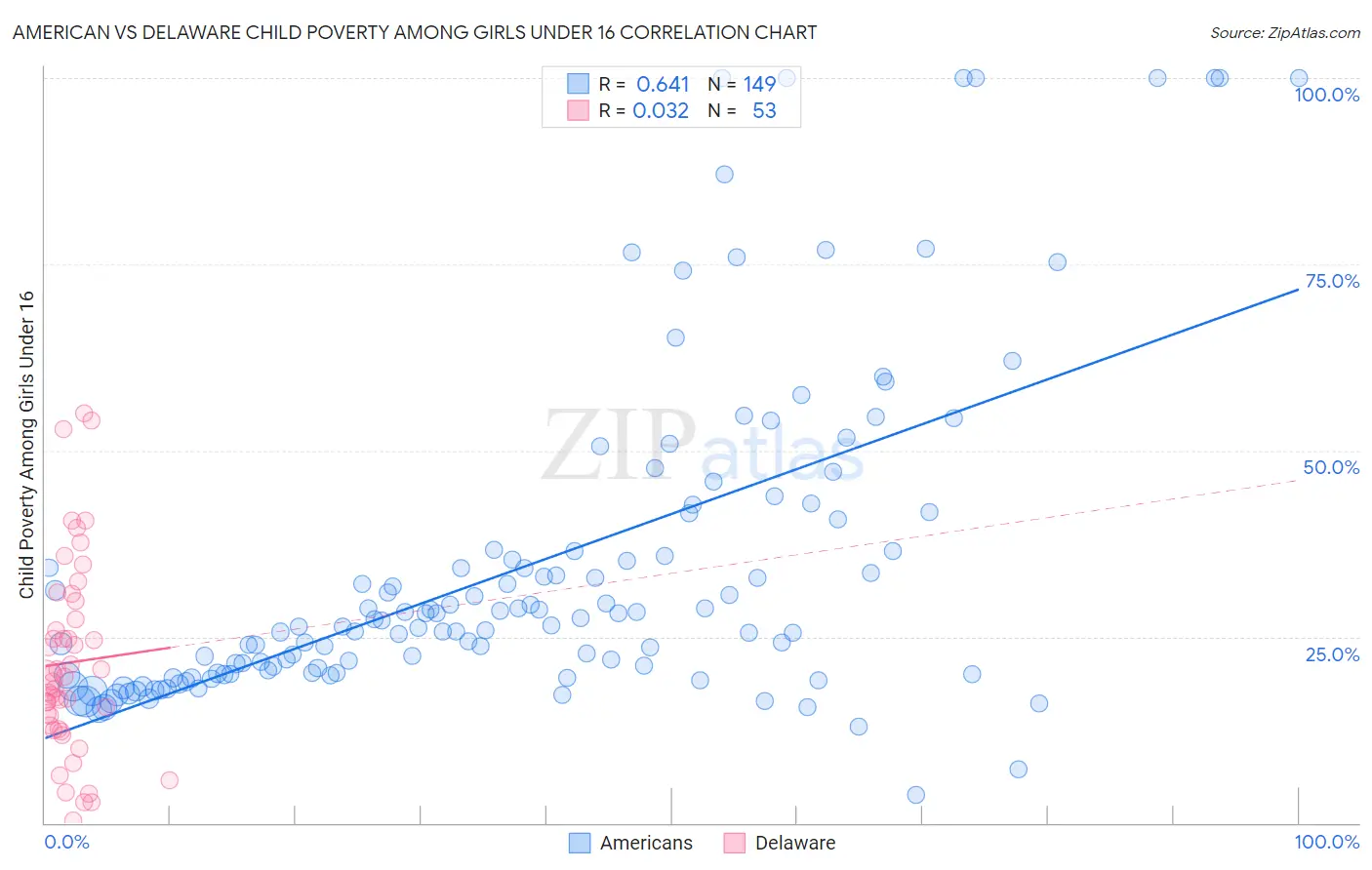 American vs Delaware Child Poverty Among Girls Under 16