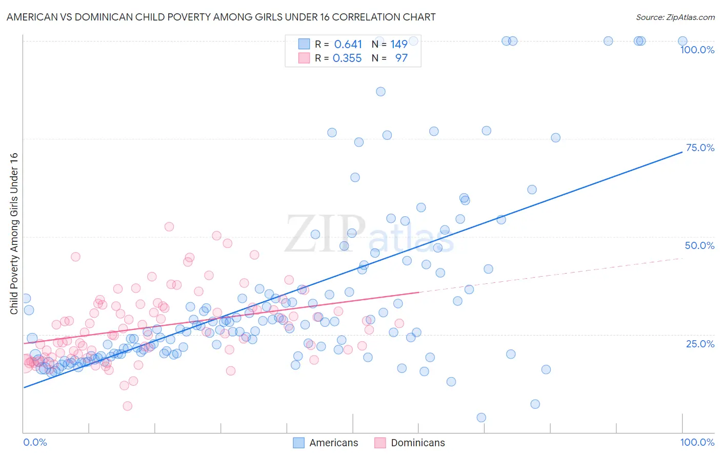 American vs Dominican Child Poverty Among Girls Under 16