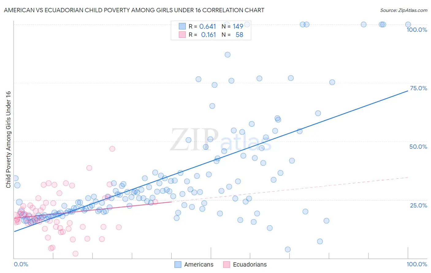 American vs Ecuadorian Child Poverty Among Girls Under 16